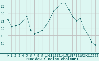 Courbe de l'humidex pour Lannion (22)