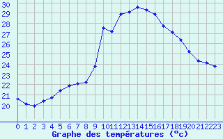 Courbe de tempratures pour Saint-Jean-de-Vedas (34)
