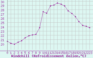 Courbe du refroidissement olien pour Saint-Jean-de-Vedas (34)