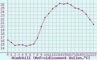 Courbe du refroidissement olien pour Connerr (72)