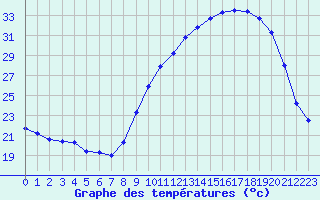 Courbe de tempratures pour Mazres Le Massuet (09)