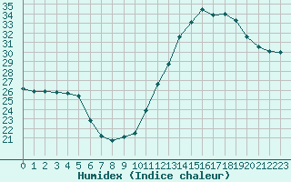 Courbe de l'humidex pour Castellbell i el Vilar (Esp)