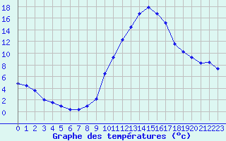 Courbe de tempratures pour Embrun (05)