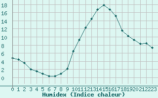 Courbe de l'humidex pour Embrun (05)