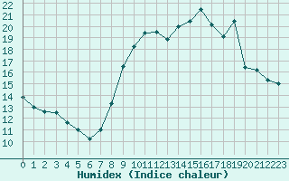 Courbe de l'humidex pour Bridel (Lu)