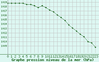 Courbe de la pression atmosphrique pour Liefrange (Lu)