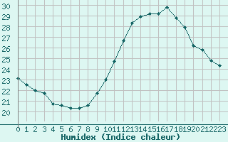 Courbe de l'humidex pour Dieppe (76)