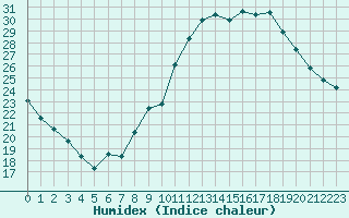 Courbe de l'humidex pour Crest (26)