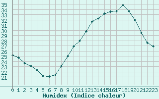 Courbe de l'humidex pour Avignon (84)