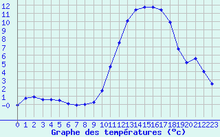 Courbe de tempratures pour Chteaudun (28)