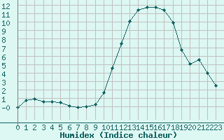 Courbe de l'humidex pour Chteaudun (28)