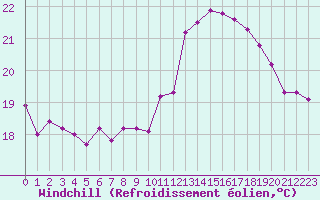 Courbe du refroidissement olien pour Ile d
