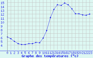 Courbe de tempratures pour Verneuil (78)