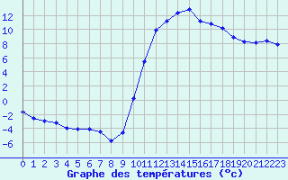 Courbe de tempratures pour Amur (79)