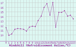 Courbe du refroidissement olien pour Ciudad Real (Esp)