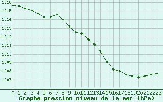 Courbe de la pression atmosphrique pour Tours (37)