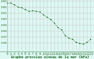 Courbe de la pression atmosphrique pour Corsept (44)