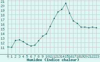 Courbe de l'humidex pour Cap Cpet (83)