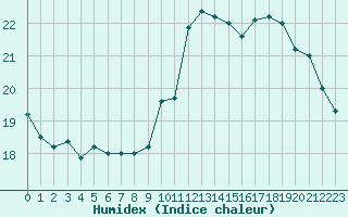 Courbe de l'humidex pour Rochegude (26)