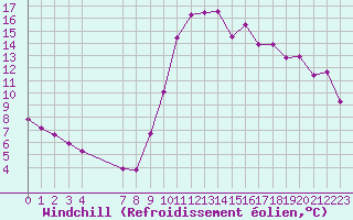 Courbe du refroidissement olien pour Souprosse (40)