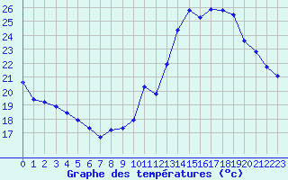 Courbe de tempratures pour Beaucroissant (38)