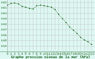 Courbe de la pression atmosphrique pour Berson (33)