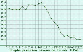 Courbe de la pression atmosphrique pour Mcon (71)
