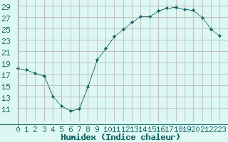 Courbe de l'humidex pour Guret (23)