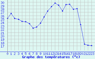 Courbe de tempratures pour Cognac (16)