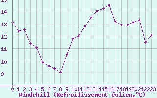 Courbe du refroidissement olien pour Cambrai / Epinoy (62)