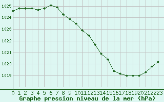 Courbe de la pression atmosphrique pour Belfort-Dorans (90)