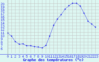 Courbe de tempratures pour Aigrefeuille d