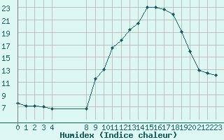 Courbe de l'humidex pour Colmar-Ouest (68)