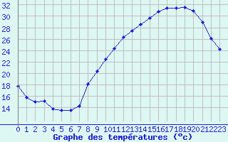 Courbe de tempratures pour Landser (68)