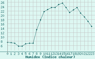 Courbe de l'humidex pour Formigures (66)