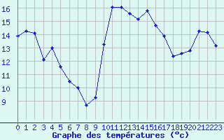 Courbe de tempratures pour Aniane (34)