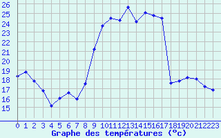 Courbe de tempratures pour Le Puy - Loudes (43)