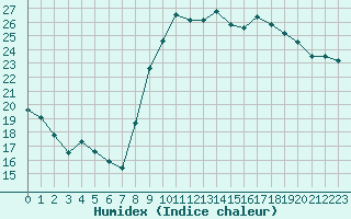 Courbe de l'humidex pour Cap Cpet (83)