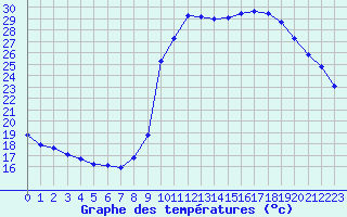 Courbe de tempratures pour La Javie (04)