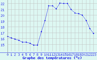Courbe de tempratures pour Solenzara - Base arienne (2B)