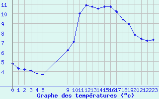 Courbe de tempratures pour Vias (34)