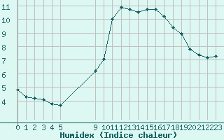 Courbe de l'humidex pour Vias (34)