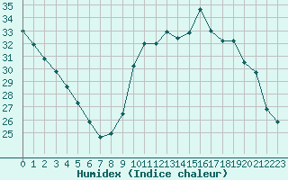 Courbe de l'humidex pour Nice (06)