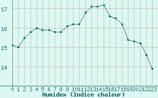 Courbe de l'humidex pour La Chapelle-Montreuil (86)