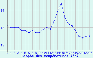 Courbe de tempratures pour Ouessant (29)