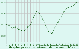 Courbe de la pression atmosphrique pour Saint-Jean-de-Vedas (34)
