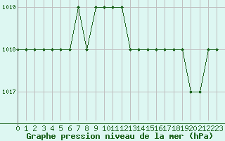 Courbe de la pression atmosphrique pour Ruffiac (47)