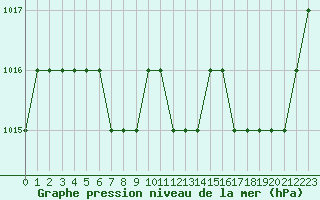 Courbe de la pression atmosphrique pour Ruffiac (47)