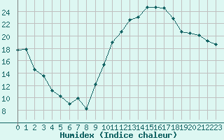 Courbe de l'humidex pour Baye (51)