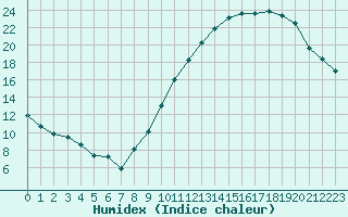 Courbe de l'humidex pour Toulouse-Blagnac (31)